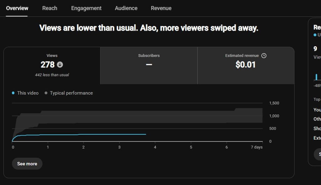 Shorts video with poor performance