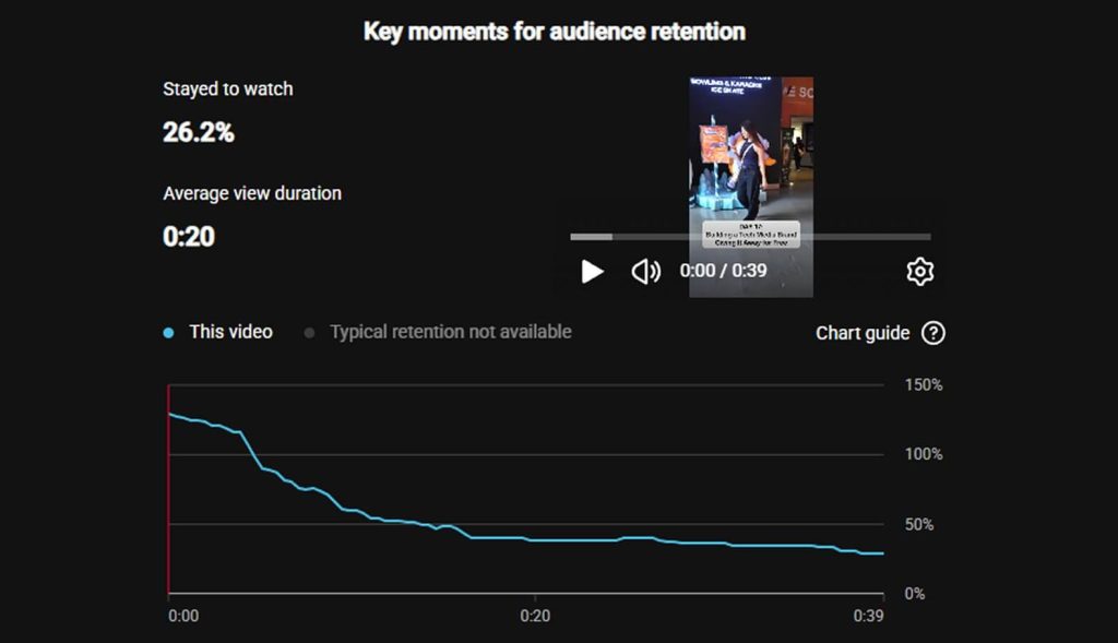Shorts video with low retention